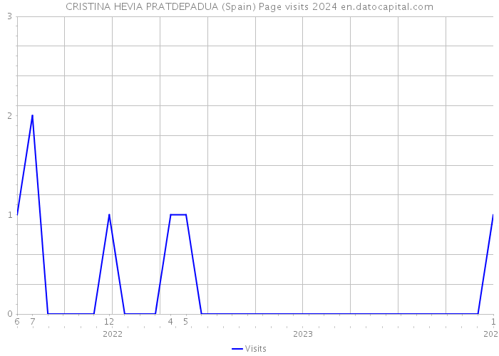 CRISTINA HEVIA PRATDEPADUA (Spain) Page visits 2024 