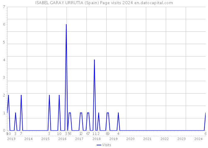 ISABEL GARAY URRUTIA (Spain) Page visits 2024 