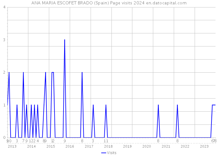 ANA MARIA ESCOFET BRADO (Spain) Page visits 2024 