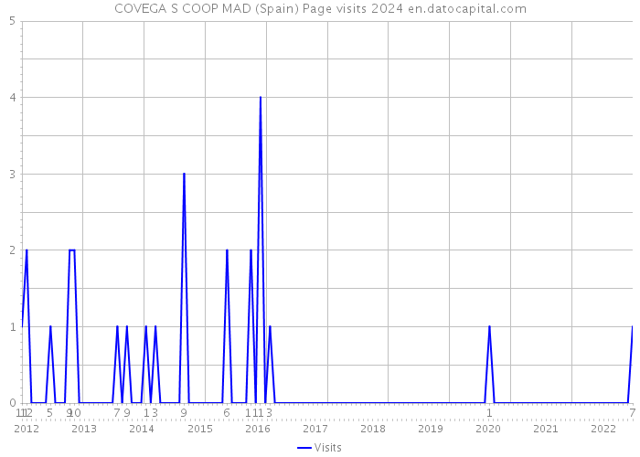COVEGA S COOP MAD (Spain) Page visits 2024 
