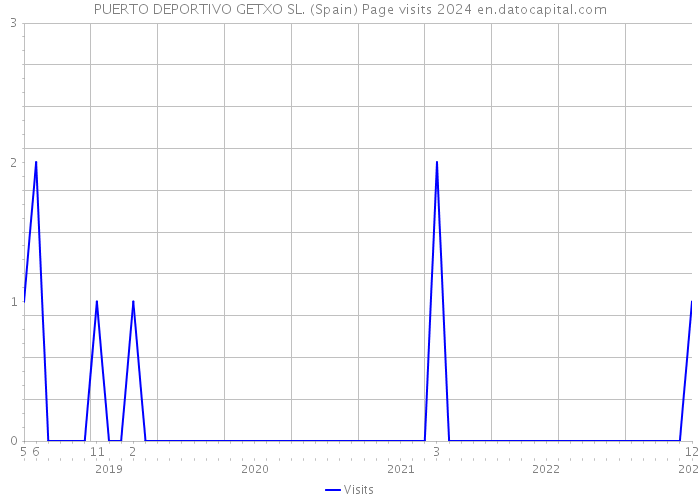 PUERTO DEPORTIVO GETXO SL. (Spain) Page visits 2024 