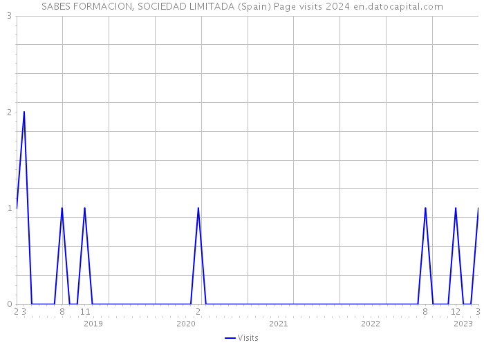 SABES FORMACION, SOCIEDAD LIMITADA (Spain) Page visits 2024 
