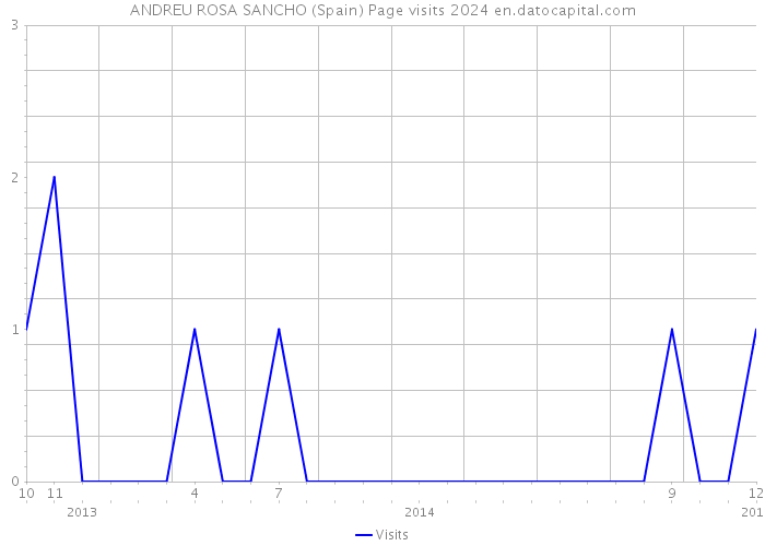 ANDREU ROSA SANCHO (Spain) Page visits 2024 