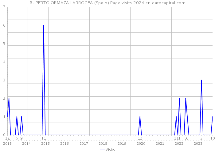 RUPERTO ORMAZA LARROCEA (Spain) Page visits 2024 