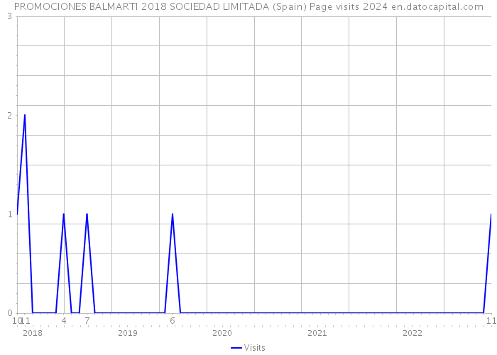 PROMOCIONES BALMARTI 2018 SOCIEDAD LIMITADA (Spain) Page visits 2024 