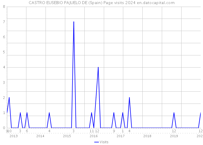 CASTRO EUSEBIO PAJUELO DE (Spain) Page visits 2024 