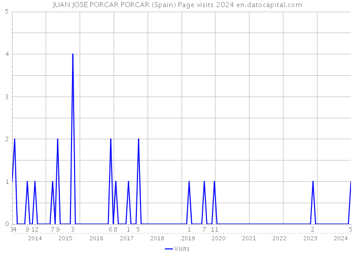 JUAN JOSE PORCAR PORCAR (Spain) Page visits 2024 