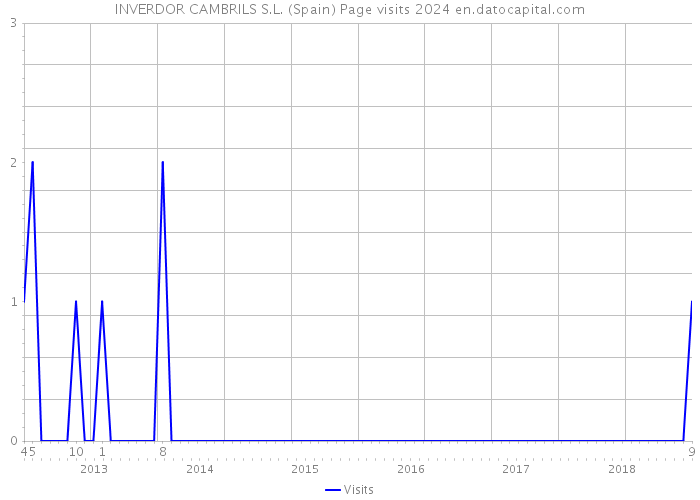 INVERDOR CAMBRILS S.L. (Spain) Page visits 2024 