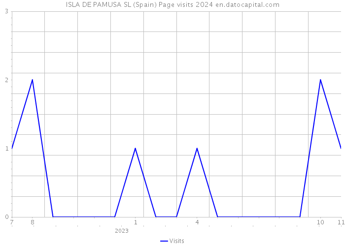 ISLA DE PAMUSA SL (Spain) Page visits 2024 
