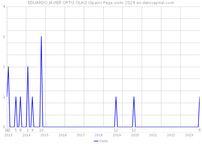 EDUARDO JAVIER ORTIZ OLAIZ (Spain) Page visits 2024 