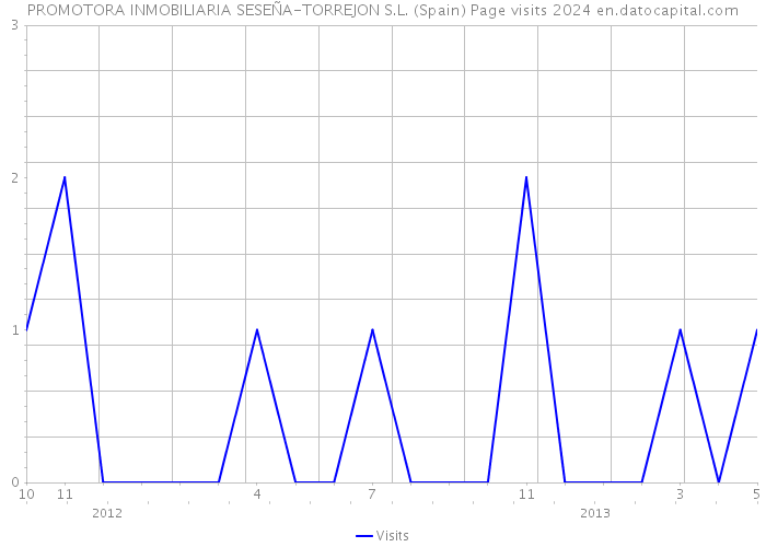 PROMOTORA INMOBILIARIA SESEÑA-TORREJON S.L. (Spain) Page visits 2024 