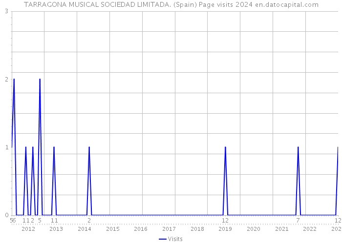 TARRAGONA MUSICAL SOCIEDAD LIMITADA. (Spain) Page visits 2024 