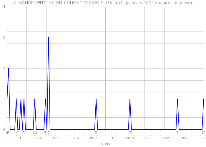 KLIMANOR VENTILACION Y CLIMATIZACION SL (Spain) Page visits 2024 