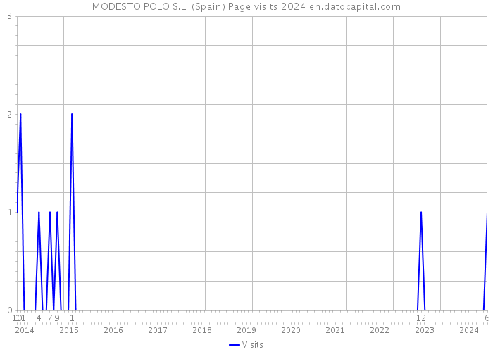 MODESTO POLO S.L. (Spain) Page visits 2024 