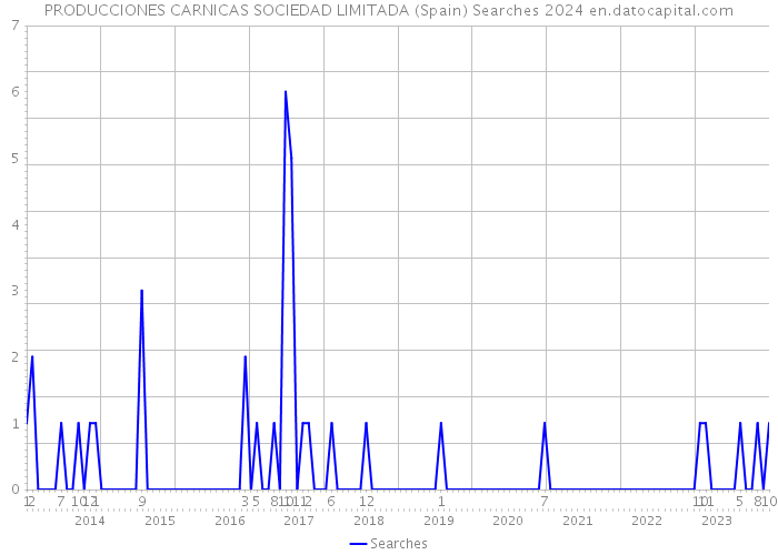 PRODUCCIONES CARNICAS SOCIEDAD LIMITADA (Spain) Searches 2024 