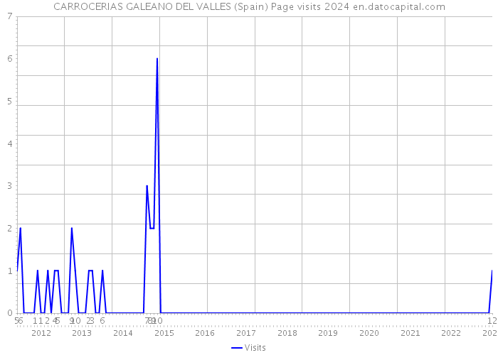 CARROCERIAS GALEANO DEL VALLES (Spain) Page visits 2024 