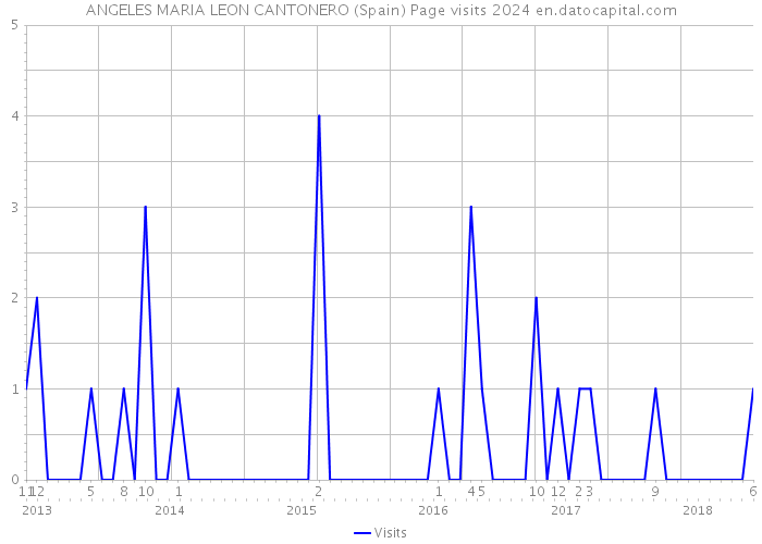 ANGELES MARIA LEON CANTONERO (Spain) Page visits 2024 