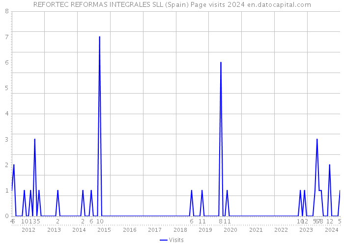 REFORTEC REFORMAS INTEGRALES SLL (Spain) Page visits 2024 