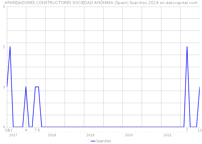APAREJADORES CONSTRUCTORES SOCIEDAD ANÓNIMA (Spain) Searches 2024 