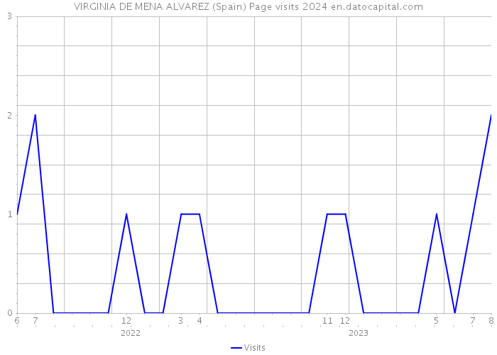 VIRGINIA DE MENA ALVAREZ (Spain) Page visits 2024 
