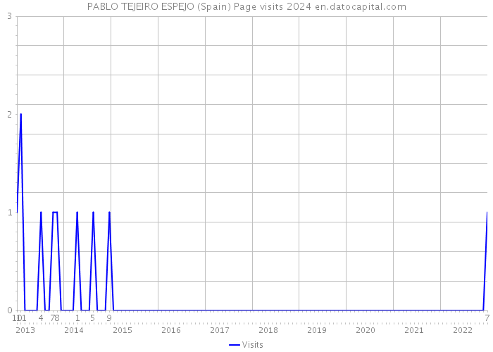 PABLO TEJEIRO ESPEJO (Spain) Page visits 2024 