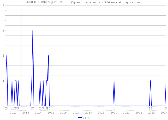 JAVIER TORRES JOYERO S.L. (Spain) Page visits 2024 