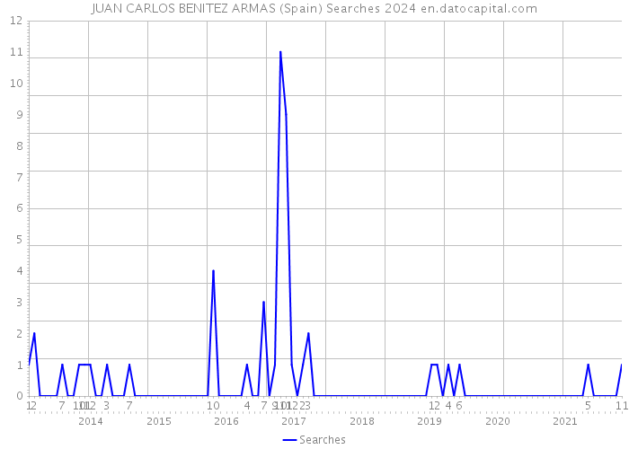 JUAN CARLOS BENITEZ ARMAS (Spain) Searches 2024 