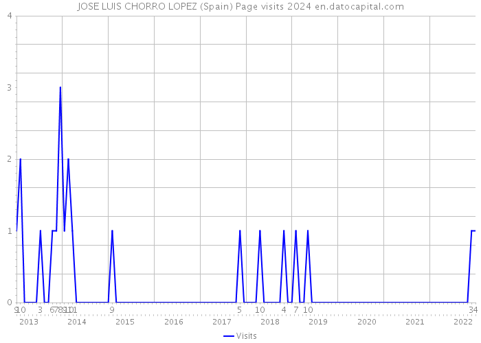 JOSE LUIS CHORRO LOPEZ (Spain) Page visits 2024 