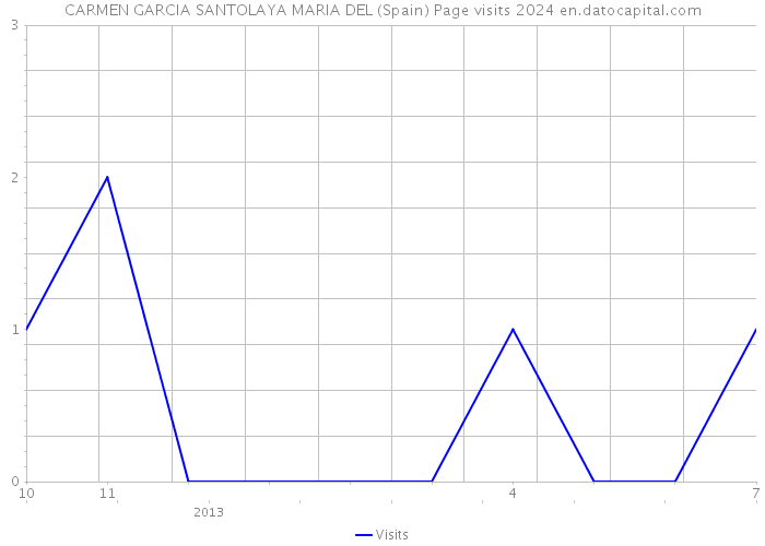 CARMEN GARCIA SANTOLAYA MARIA DEL (Spain) Page visits 2024 