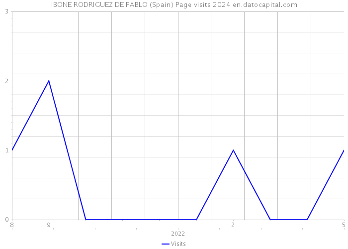 IBONE RODRIGUEZ DE PABLO (Spain) Page visits 2024 