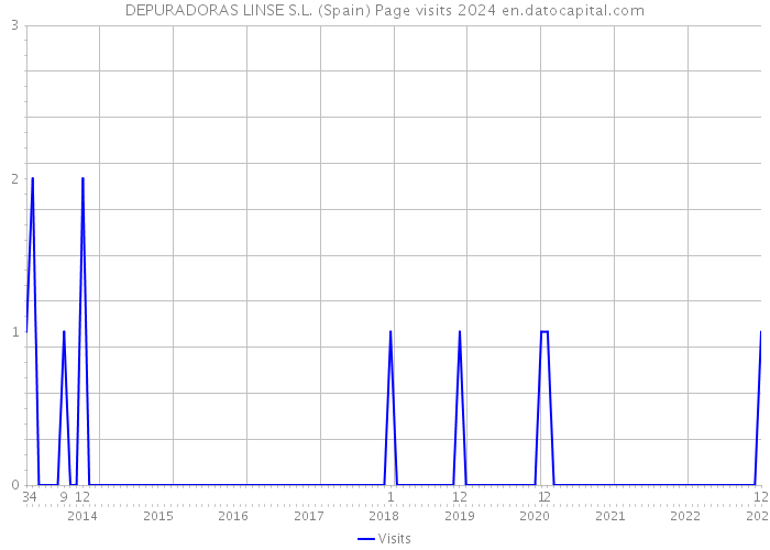 DEPURADORAS LINSE S.L. (Spain) Page visits 2024 