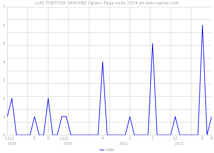 LUIS TORTOSA SANCHEZ (Spain) Page visits 2024 