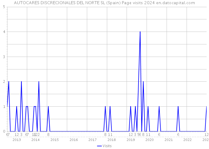 AUTOCARES DISCRECIONALES DEL NORTE SL (Spain) Page visits 2024 