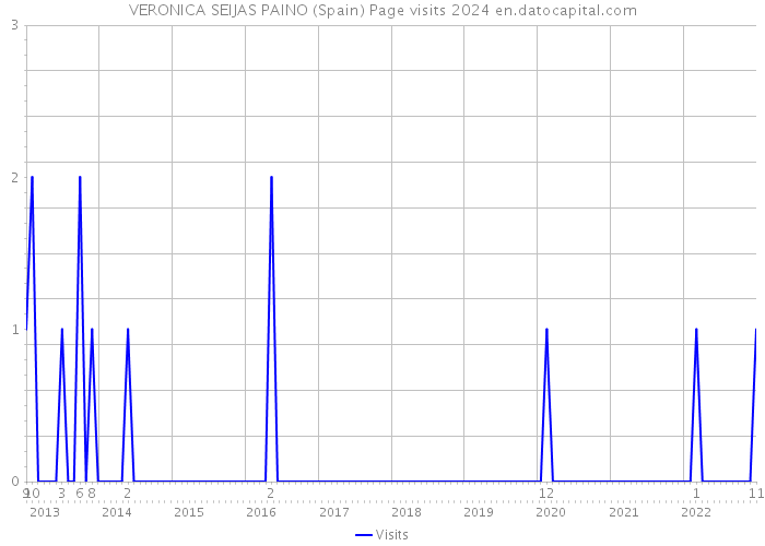 VERONICA SEIJAS PAINO (Spain) Page visits 2024 