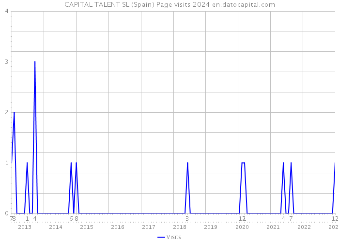 CAPITAL TALENT SL (Spain) Page visits 2024 