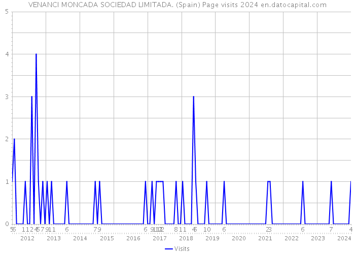 VENANCI MONCADA SOCIEDAD LIMITADA. (Spain) Page visits 2024 