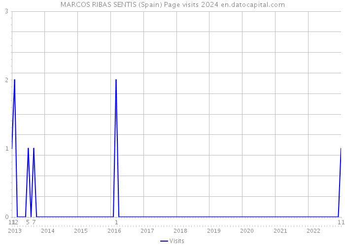 MARCOS RIBAS SENTIS (Spain) Page visits 2024 