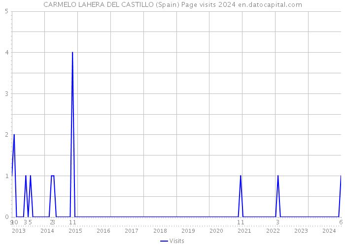 CARMELO LAHERA DEL CASTILLO (Spain) Page visits 2024 