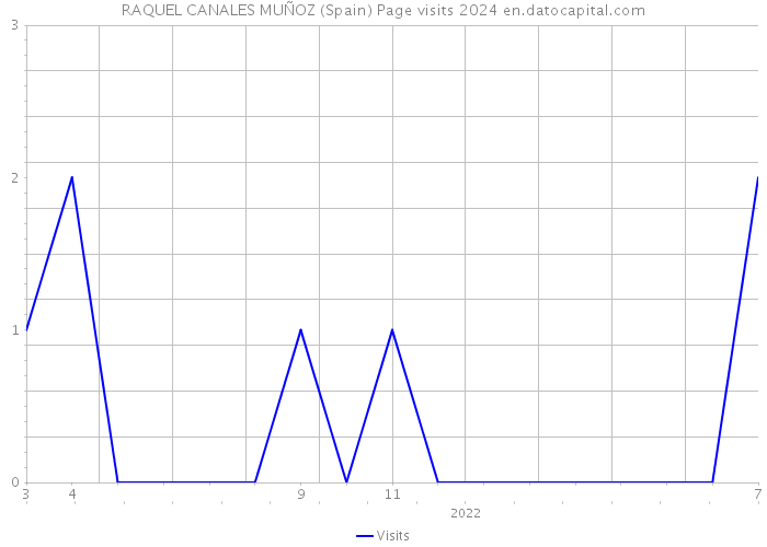 RAQUEL CANALES MUÑOZ (Spain) Page visits 2024 