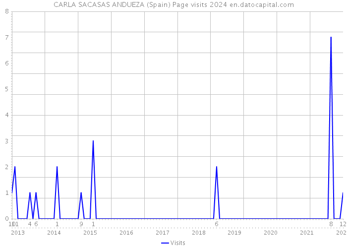 CARLA SACASAS ANDUEZA (Spain) Page visits 2024 
