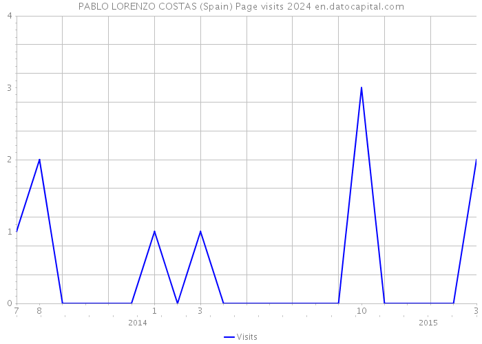 PABLO LORENZO COSTAS (Spain) Page visits 2024 
