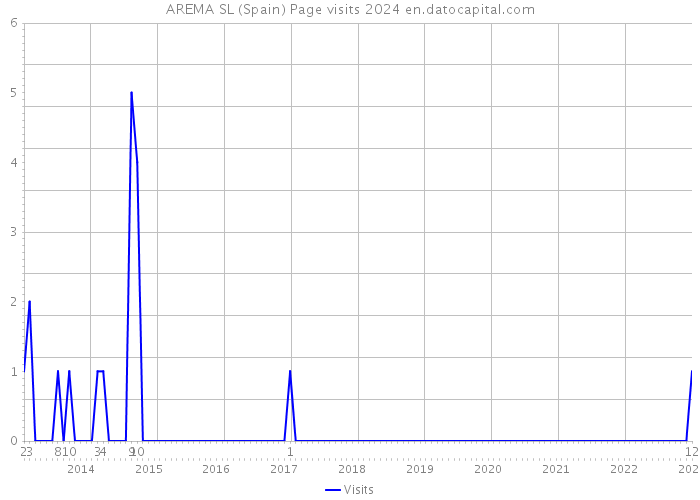 AREMA SL (Spain) Page visits 2024 