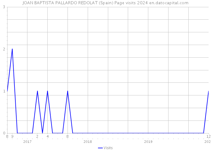 JOAN BAPTISTA PALLARDO REDOLAT (Spain) Page visits 2024 