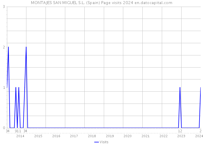 MONTAJES SAN MIGUEL S.L. (Spain) Page visits 2024 