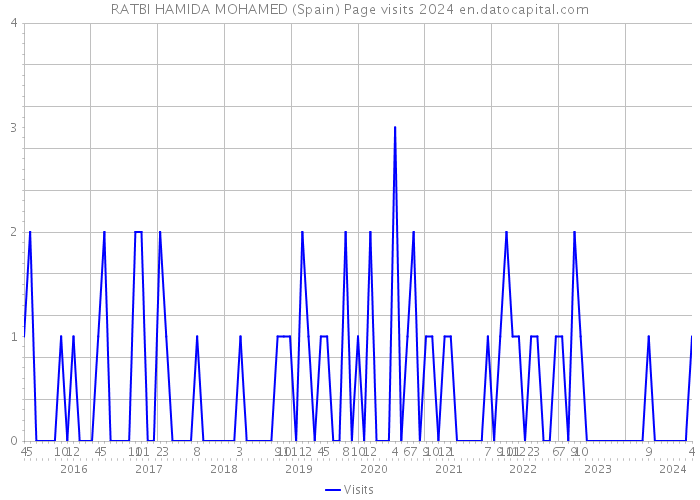 RATBI HAMIDA MOHAMED (Spain) Page visits 2024 