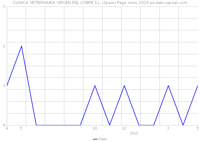 CLINICA VETERINARIA VIRGEN DEL COBRE S.L. (Spain) Page visits 2024 