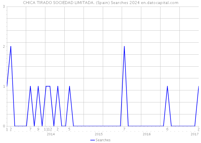 CHICA TIRADO SOCIEDAD LIMITADA. (Spain) Searches 2024 