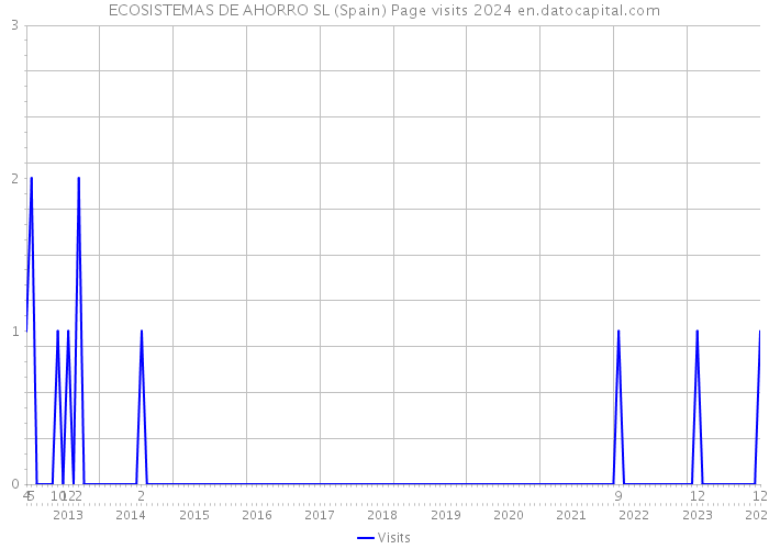 ECOSISTEMAS DE AHORRO SL (Spain) Page visits 2024 