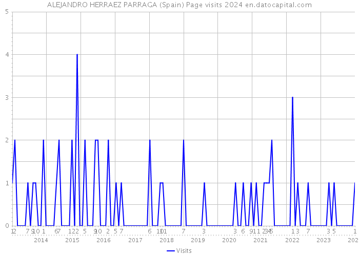 ALEJANDRO HERRAEZ PARRAGA (Spain) Page visits 2024 