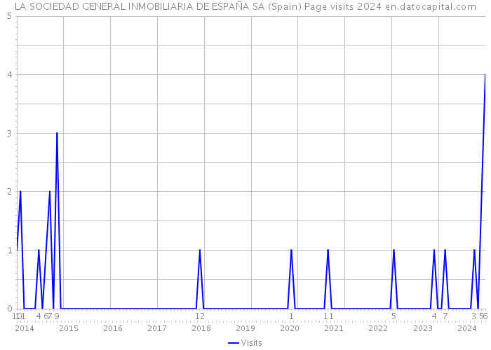 LA SOCIEDAD GENERAL INMOBILIARIA DE ESPAÑA SA (Spain) Page visits 2024 